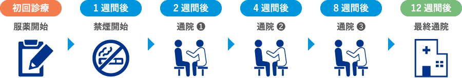 初回治療:服薬開始 1週間後:禁煙開始 2週間後:通院① 4週間後:通院② 8週間後:通院③ 12週間後:最終通院